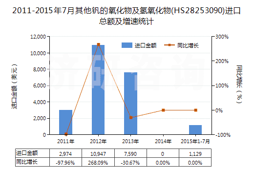 2011-2015年7月其他釩的氧化物及氫氧化物(HS28253090)進(jìn)口總額及增速統(tǒng)計(jì)